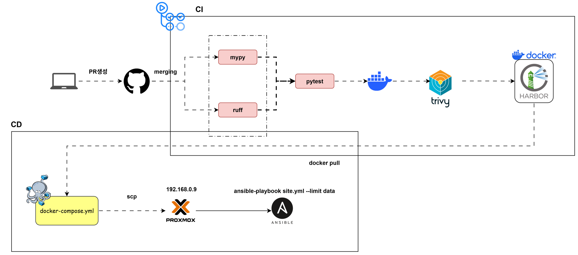 Docker 단계 CI/CD 흐름도 — PR 생성 후 mypy·ruff 정적 분석, pytest, 이미지 빌드, Trivy 스캔, Harbor 등록, docker-compose 를 Proxmox 로 전송해 Ansible 로 배포