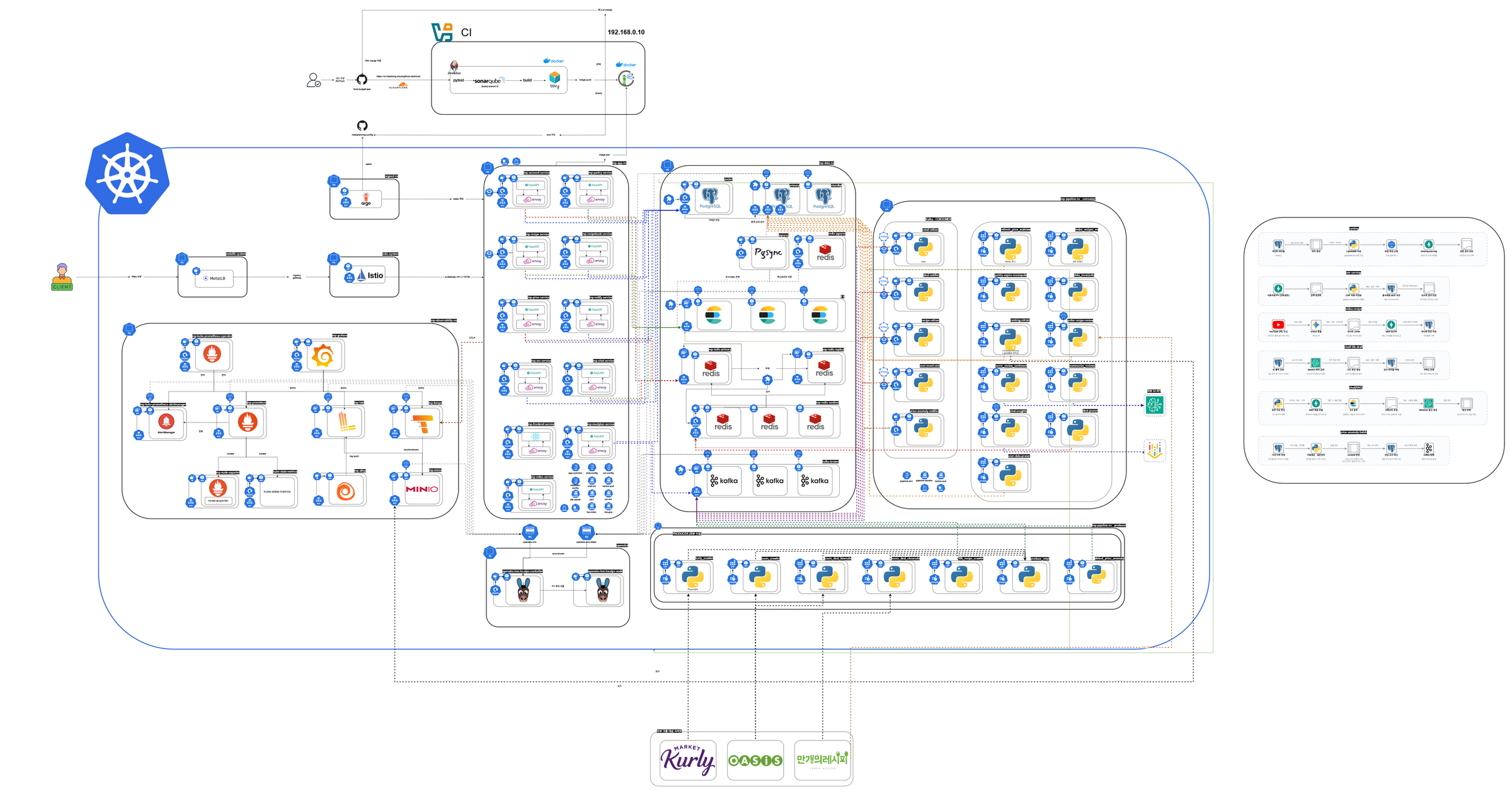 Kubernetes 설계도 — MetalLB 와 Istio 진입 경로, 네임스페이스별 애플리케이션 파드, CloudNativePG·Elasticsearch·Kafka·Redis 데이터 계층, ArgoCD, Prometheus·Grafana·Loki·Tempo 관측 스택, 크롤 파이프라인